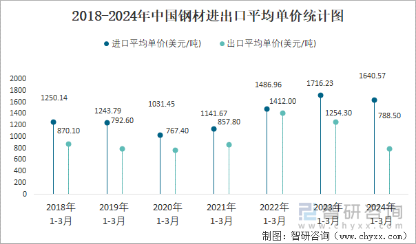 2018-2024年中国钢材进出口平均单价统计图