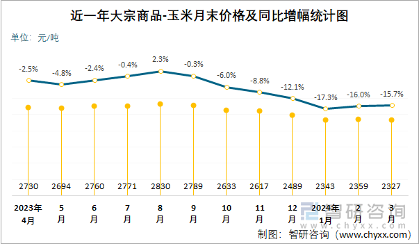 近一年大宗商品-玉米月末价格及同比增幅统计图