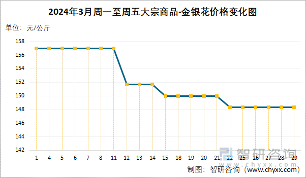 2024年3月周一至周五大宗商品-金银花价格变化图