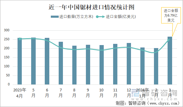 近一年中国锯材进口情况统计图