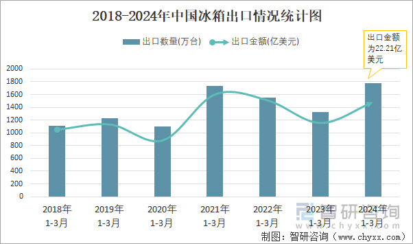 2018-2024年中国冰箱出口情况统计图