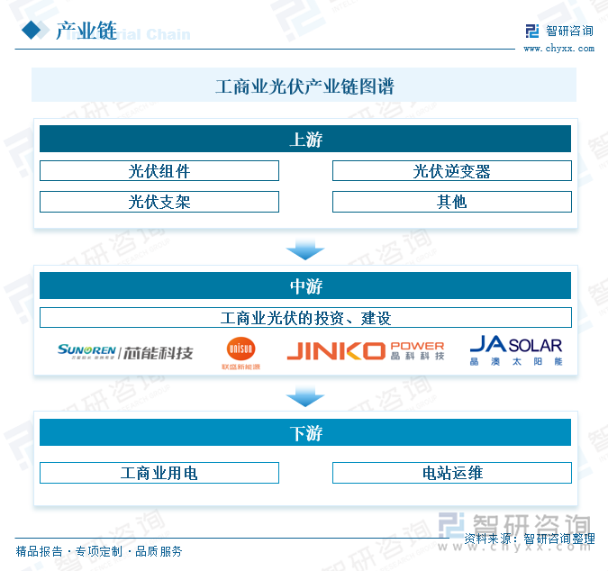 工商业光伏行业产业链