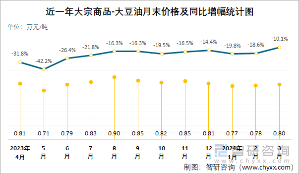 近一年大宗商品-大豆油月末价格及同比增幅统计图