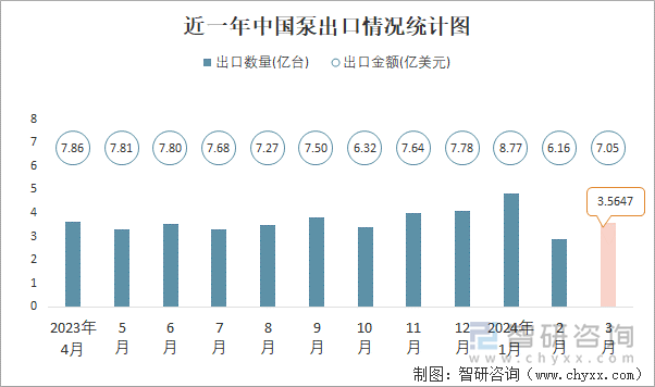 近一年中国泵出口情况统计图