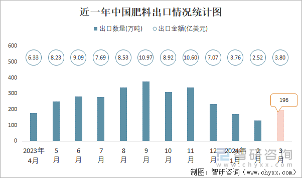 近一年中国肥料出口情况统计图