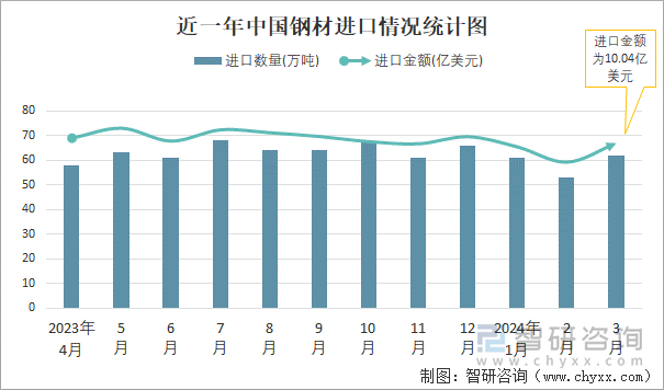 近一年中国钢材进口情况统计图