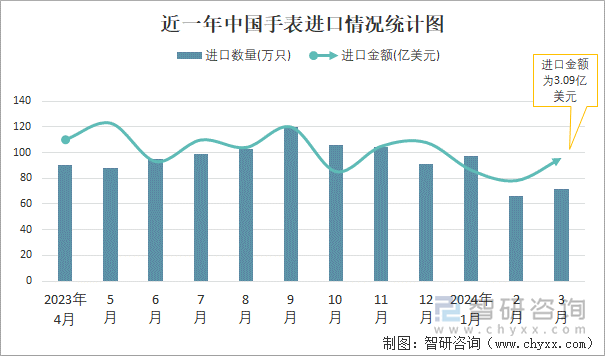 近一年中国手表进口情况统计图