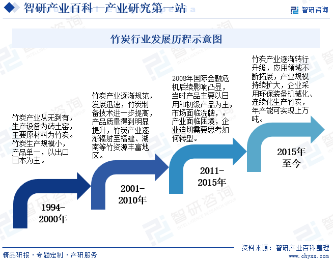 竹炭行业发展历程示意图