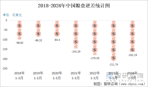 2018-2024年中国粮食逆差统计图