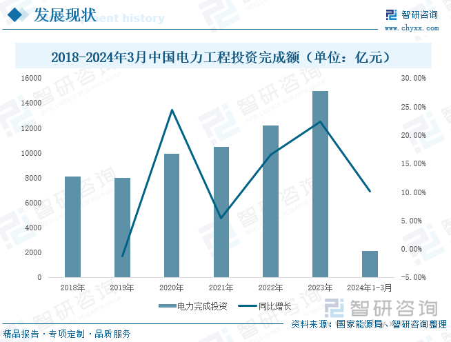 2018-2024年3月中国电力工程投资完成额（单位：亿元）