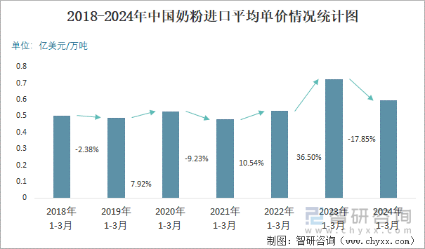 2018-2024年中国奶粉进口平均单价情况统计图