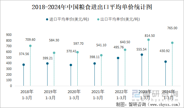 2018-2024年中国粮食进出口平均单价统计图