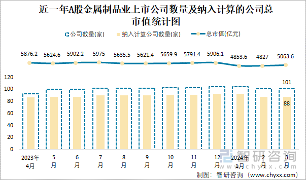 近一年A股金属制品业上市公司数量及纳入计算的公司总市值统计图