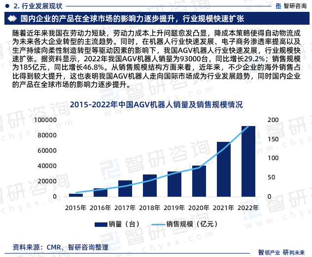 随着近年来我国在劳动力短缺，劳动力成本上升问题愈发凸显，降成本策略使得自动物流成为未来各大企业转型的主流趋势。同时，在机器人行业快速发展、电子商务渗透率提高以及生产持续向柔性制造转型等驱动因素的影响下，我国AGV机器人行业快速发展，行业规模快速扩张。据资料显示，2022年我国AGV机器人销量为93000台，同比增长29.2%；销售规模为185亿元，同比增长46.8%。从销售规模结构方面来看，近年来，不少企业的海外销售占比得到较大提升，这也表明我国AGV机器人走向国际市场成为行业发展趋势，同时国内企业的产品在全球市场的影响力逐步提升。