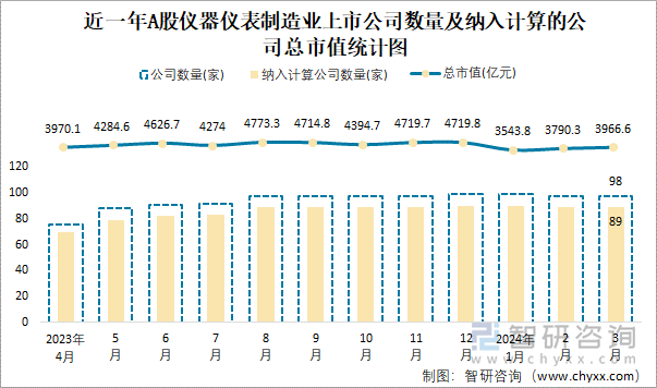 近一年A股仪器仪表制造业上市公司数量及纳入计算的公司总市值统计图