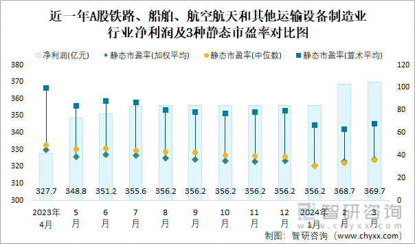 近一年A股铁路、船舶、航空航天和其他运输设备制造业行业净利润及3种静态市盈率对比图