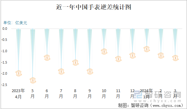 近一年中国手表逆差统计图