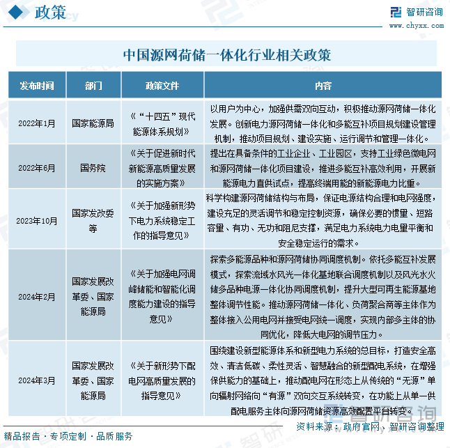 中国源网荷储一体化行业相关政策