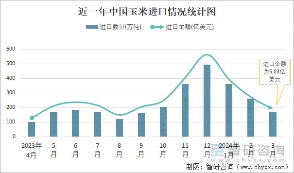 近一年中国玉米进口情况统计图