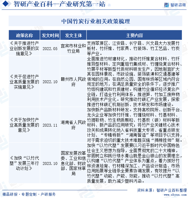 中国竹炭行业相关政策梳理