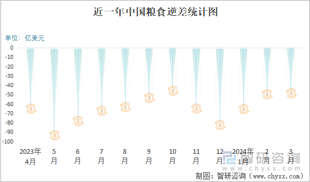 近一年中国粮食逆差统计图