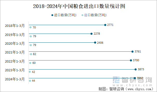 2018-2024年中国粮食进出口数量统计图