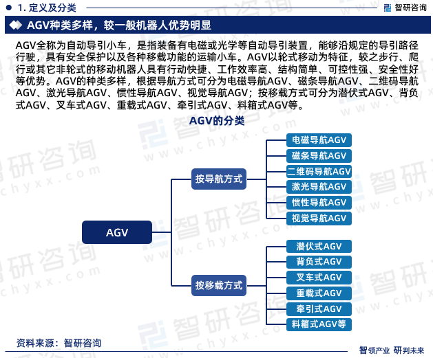 AGV全称为自动导引小车，是指装备有电磁或光学等自动导引装置，能够沿规定的导引路径行驶，具有安全保护以及各种移载功能的运输小车。AGV以轮式移动为特征，较之步行、爬行或其它非轮式的移动机器人具有行动快捷、工作效率高、结构简单、可控性强、安全性好等优势。AGV的种类多样，根据导航方式可分为电磁导航AGV、磁条导航AGV、二维码导航AGV、激光导航AGV、惯性导航AGV、视觉导航AGV；按移载方式可分为潜伏式AGV、背负式AGV、叉车式AGV、重载式AGV、牵引式AGV、料箱式AGV等。