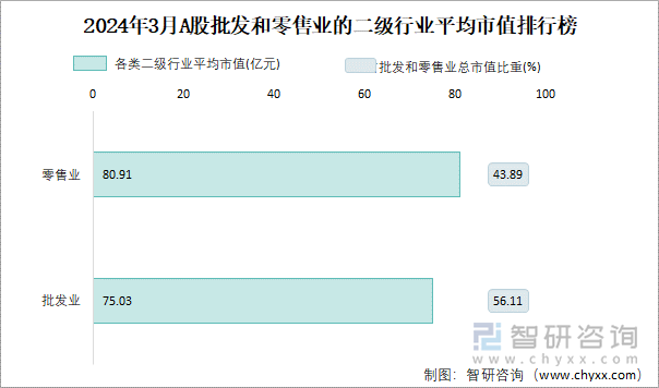 2024年3月A股零售业的二级行业平均市值排行榜