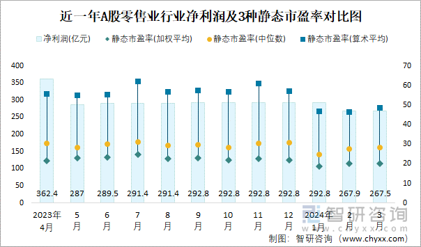 近一年A股零售业行业净利润及3种静态市盈率对比图