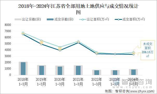 2018-2024年江苏省全部用地土地供应与成交情况统计图