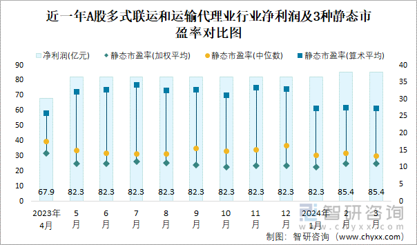 近一年A股多式联运和运输代理业行业净利润及3种静态市盈率对比图