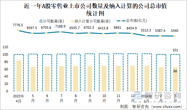 近一年A股零售业上市公司数量及纳入计算的公司总市值统计图