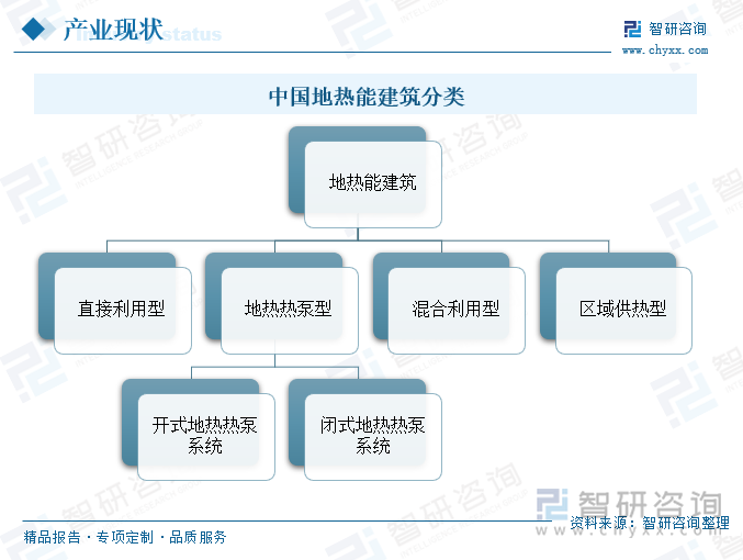 中国地热能建筑分类