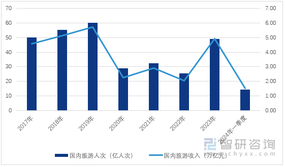 图1：2017-2024年一季度国内旅游情况