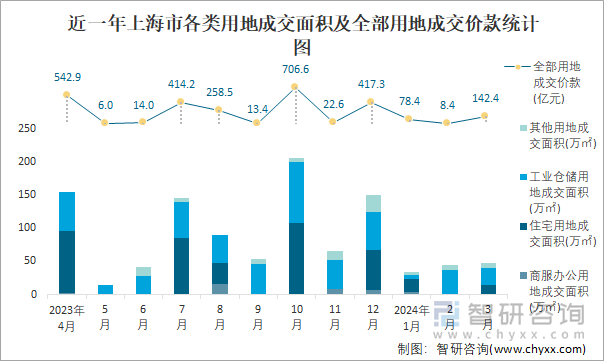 近一年上海市各类用地成交面积及全部用地成交价款统计图