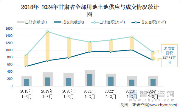 2018-2024年甘肃省全部用地土地供应与成交情况统计图