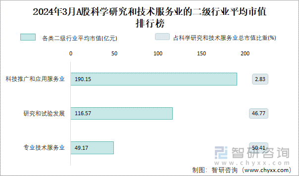 2024年3月A股科技推广和应用服务业的二级行业平均市值排行榜