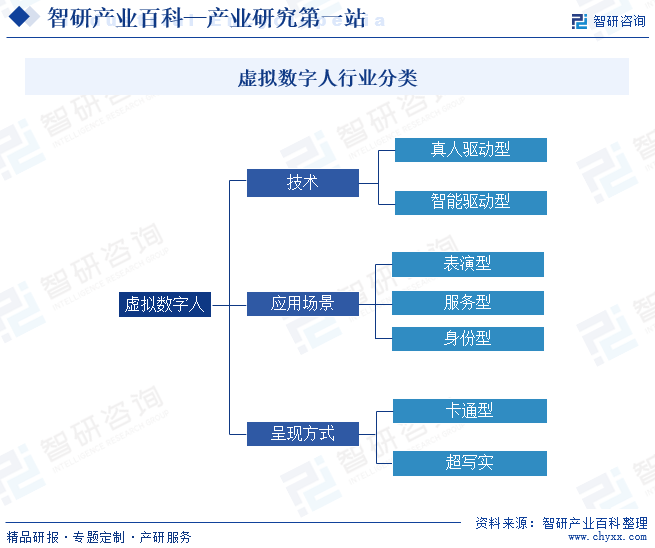 虚拟数字人行业分类