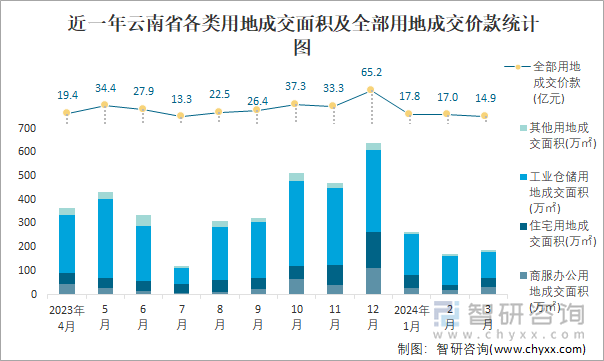 近一年云南省各类用地成交面积及全部用地成交价款统计图