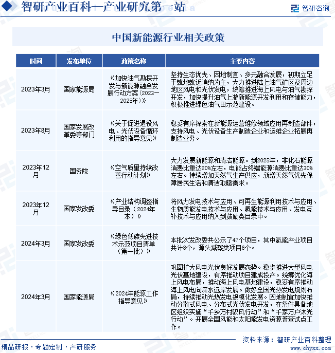 中国新能源行业相关政策