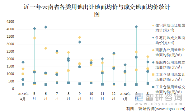 近一年云南省各类用地出让地面均价与成交地面均价统计图