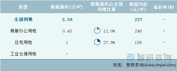 2024年3月青海省各类用地土地成交情况统计表