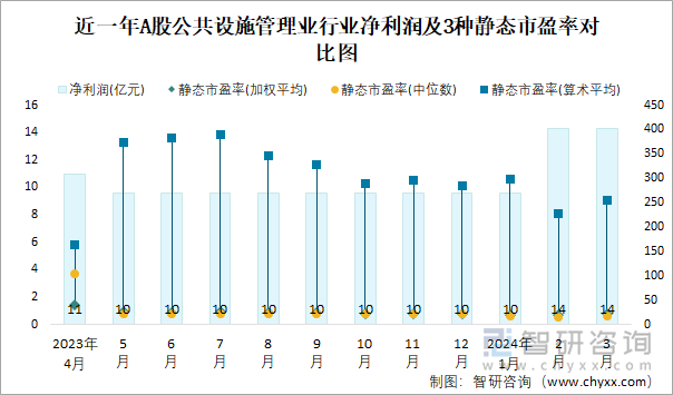 近一年A股公共设施管理业行业净利润及3种静态市盈率对比图