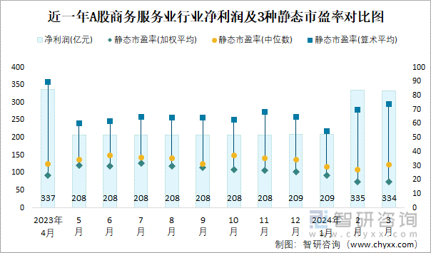 近一年A股商务服务业行业净利润及3种静态市盈率对比图