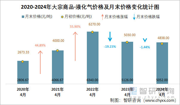 2020-2024年液化气价格及月末价格变化统计图