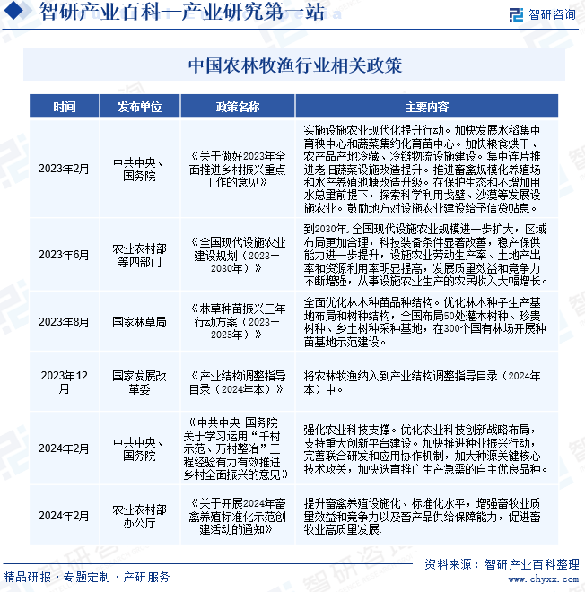 中国农林牧渔行业相关政策