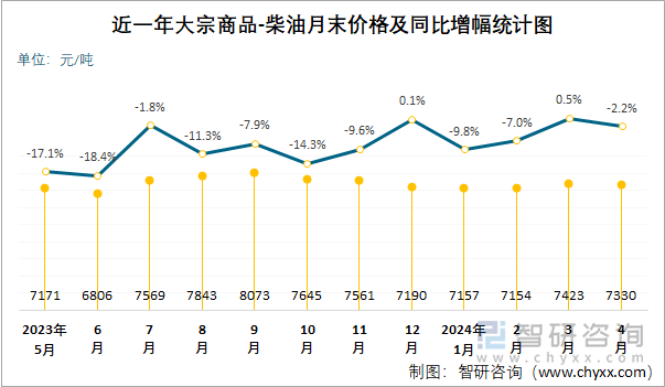 近一年柴油月末价格及同比增幅统计图