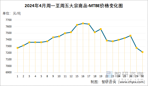 2024年4月周一至周五MTBE价格变化图