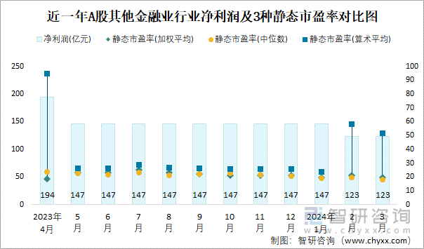 近一年A股其他金融业行业净利润及3种静态市盈率对比图