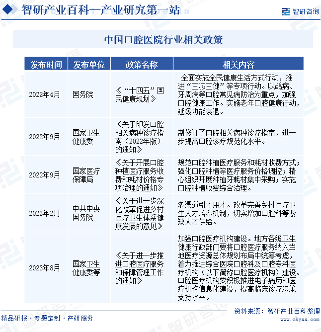 中国口腔医院行业相关政策